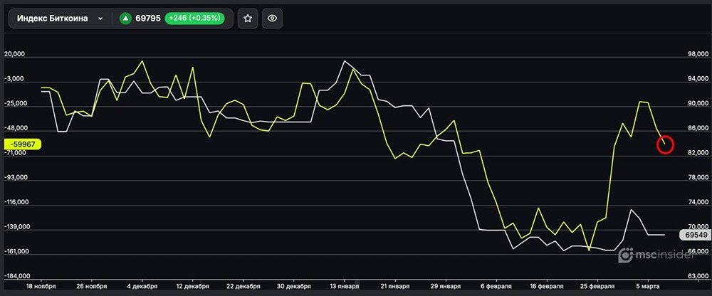 Индекс Биткоина: юрлица наращивают чистый шорт