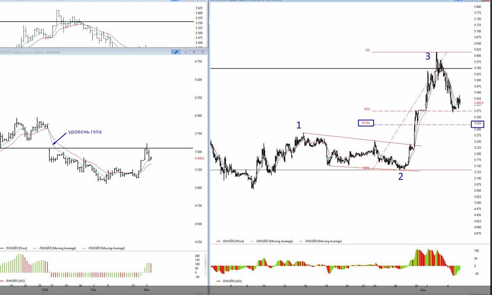 Как использовать уровни Фибоначчи в техническом анализе для успешной торговли