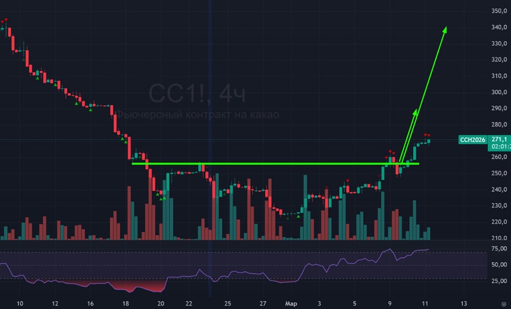 Технический анализ какао: цели 290 и 340 — новый бычий тренд