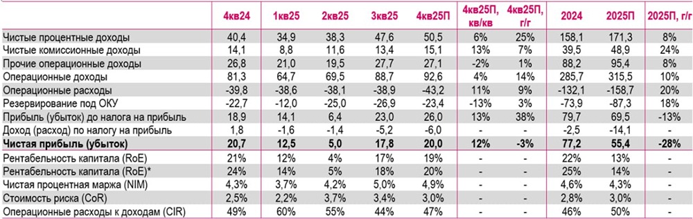 Чистая прибыль Совкомбанка за 4 кв. 25 г. и 2025 г. составит порядка 20 млрд ₽ и 55 млрд ₽