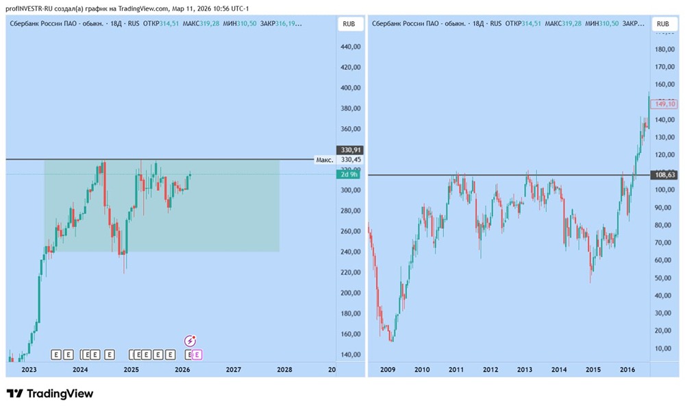 Почему акции Сбера не растут при рекордной прибыли?