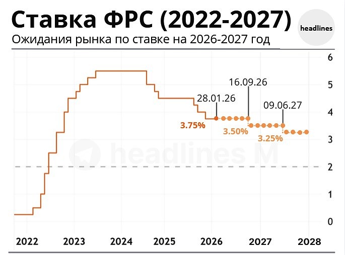 Инфляция в США вынудит ФРС продлить период высоких ставок