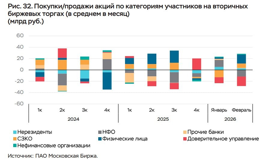 Крупнейшими нетто-покупателями акций в феврале 2026 года стали розничные инвесторы