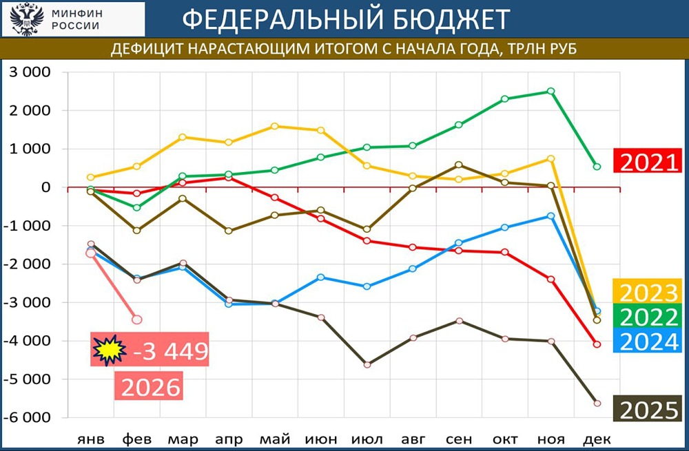 Расходы бюджета идут с опережением прошлогоднего графика
