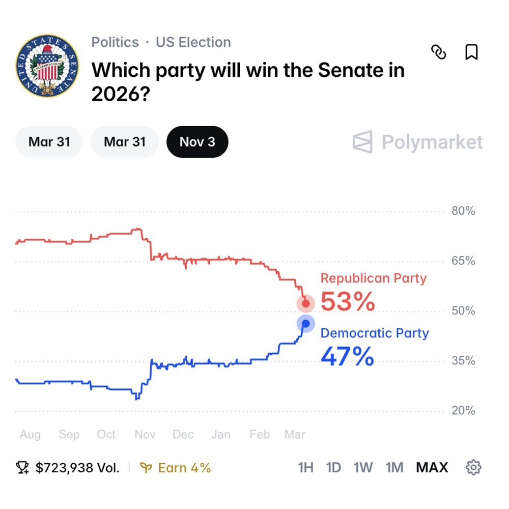 Демократы  в США приближаются к республиканцам в борьбе за контроль над Сенатом