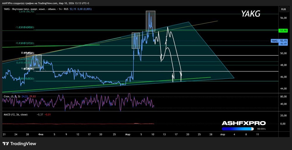 Ждать ли коррекции в акциях ЯТЭК?