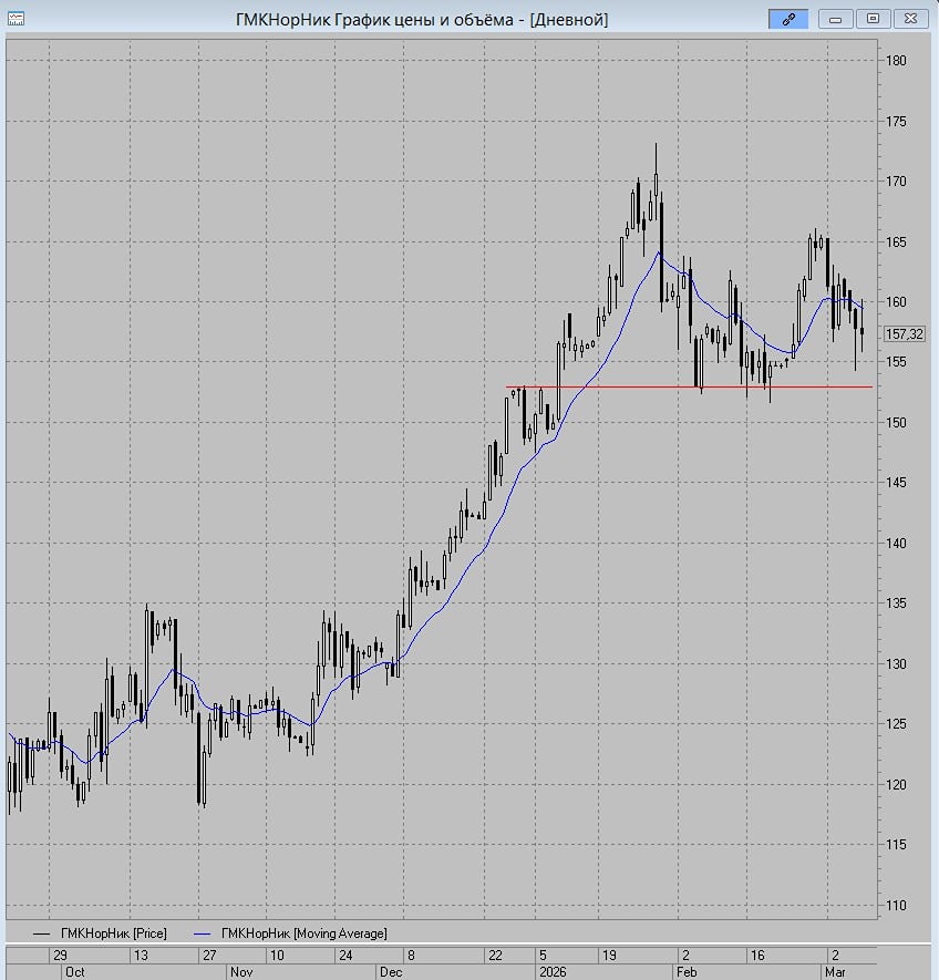 Технический анализ Норникеля: где искать точки входа