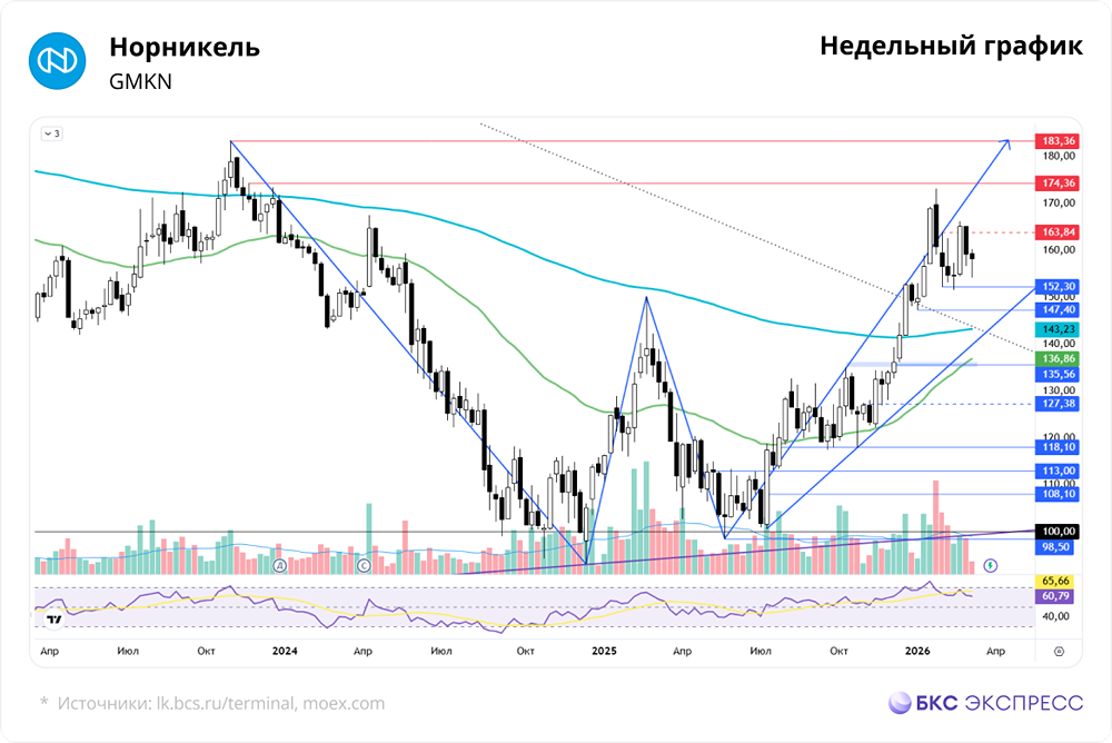 Повлияет ли снижение цен на углеводороды на котировки акций «Норникеля»?