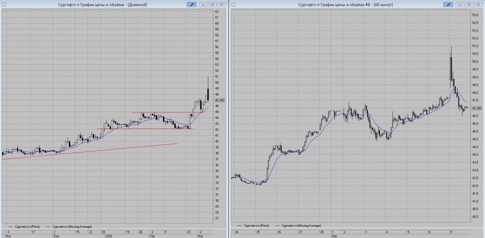 Падение Сургут префов: цели и уровни для шортов