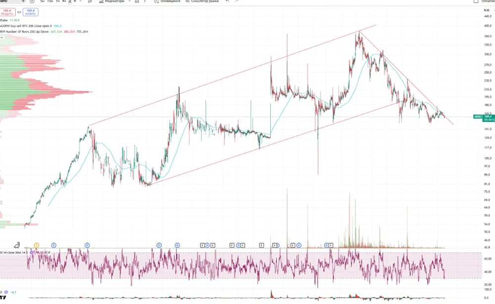Стоит ли инвестировать в акции Абрау Дюрсо в 2026 году?