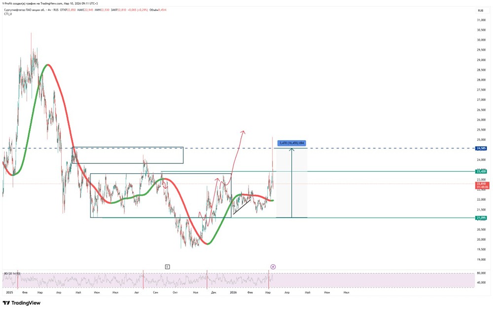 Сургутнефтегаз — время переждать коррекцию или искать новые точки входа?