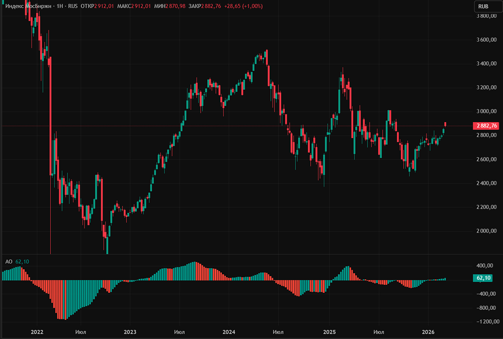 Как ослабление рубля повлияет на российский фондовый рынок?