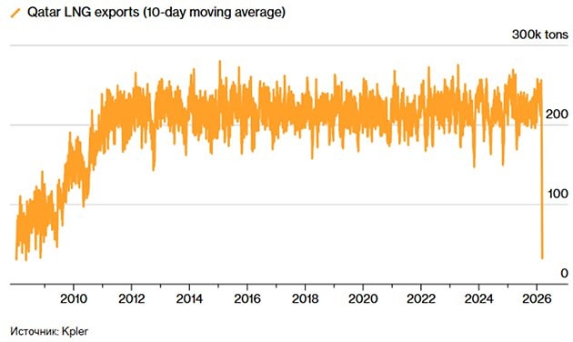 Запрет Катара на экспорт СПГ продлен на самый длительный срок за последние два десятилетия