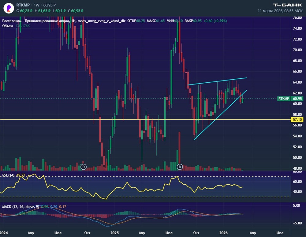 Стоит ли покупать Ростелеком на уровне 57 рублей сейчас?