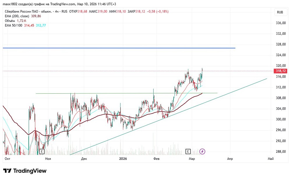 Стоит ли покупать акции Сбера сейчас: технический анализ и цели роста
