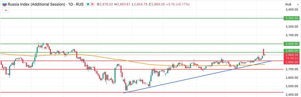 Почему индекс Мосбиржи резко вырос и упал за один день: анализ турбулентной сессии