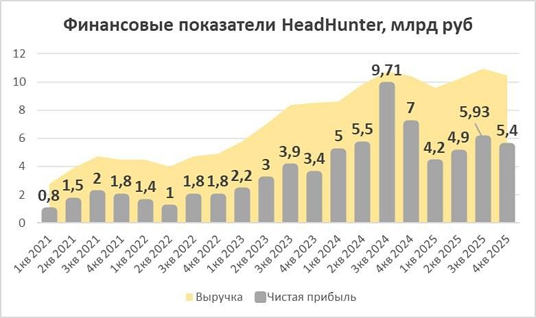 HeadHunter отчитался о результатах: почему рынок труда не растет?