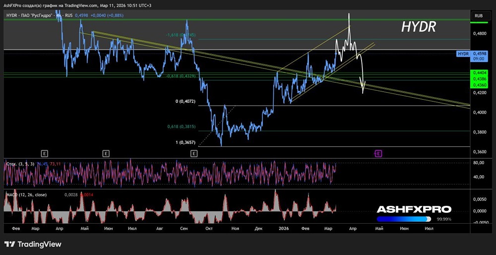 С каких уровней ждать коррекцию в акциях «Русгидро»?