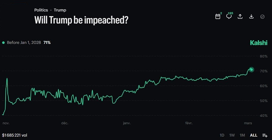 На платформе Kalshi начали расти ставки на импичмент Трампа