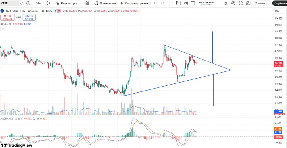 Как правильно торговать акциями ВТБ: разбираем торговые сигналы и технический анализ