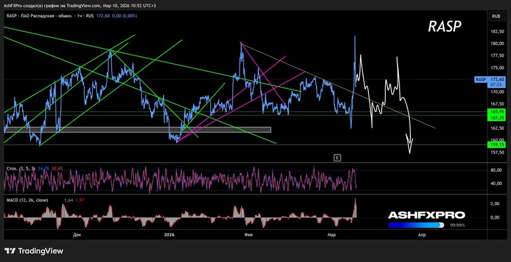 Ждать ли коррекции в акциях Распадской?