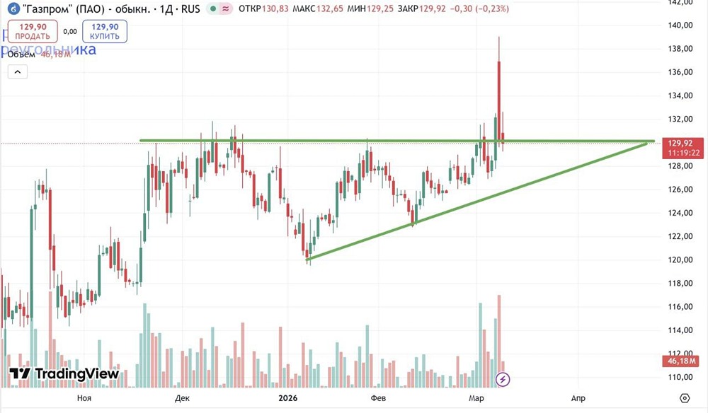 Газпром на распутье: что ждёт акции после пробоя уровня 130?