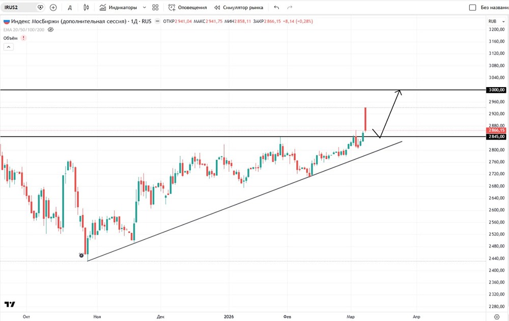Сохраняется ли потенциал роста индекса ММВБ и какие цели?