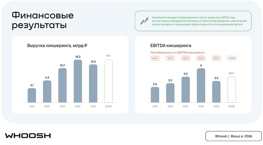 Стратегия Whoosh 2026: операционная эффективность и рост