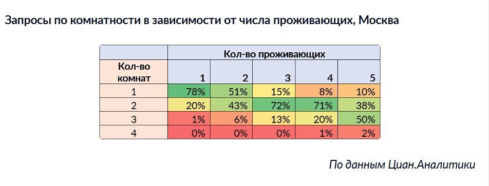 Рынок аренды Москвы: кто и что снимает в 2026 году