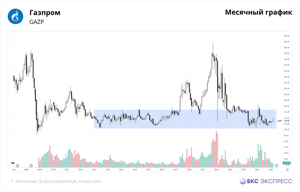 Как падение цен на нефть до 88 $ повлияет на акции Газпрома?