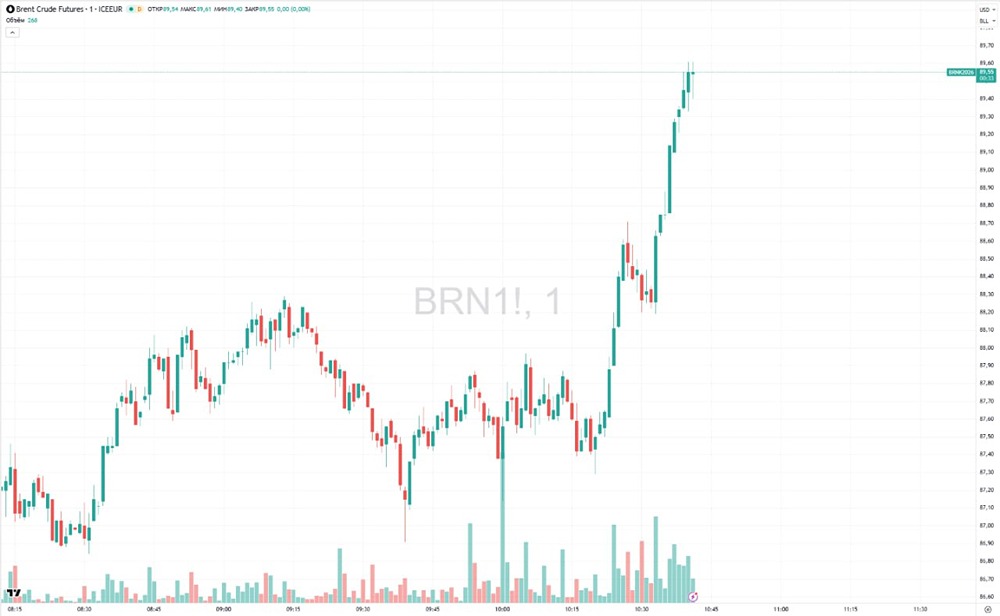 Нефть резко подорожала до $89,61: как атака в Ормузском проливе повлияла на рынок