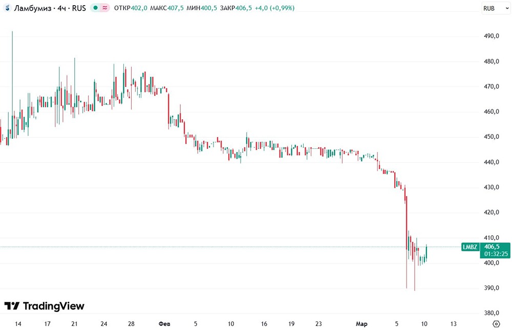 Падение акций Ламбумиз: объяснение от компании — выход миноритария