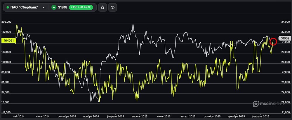 ПАО Сбербанк: физлица наращивают чистый лонг