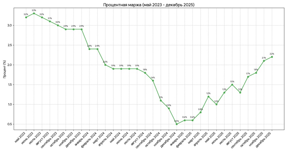 Стоит ли покупать акции ВТБ после конвертации привилегированных акций?