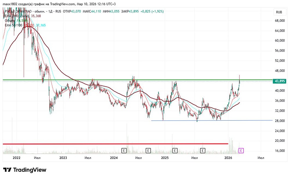 Разбор графика акций Русал: три сценария развития ситуации на рынке