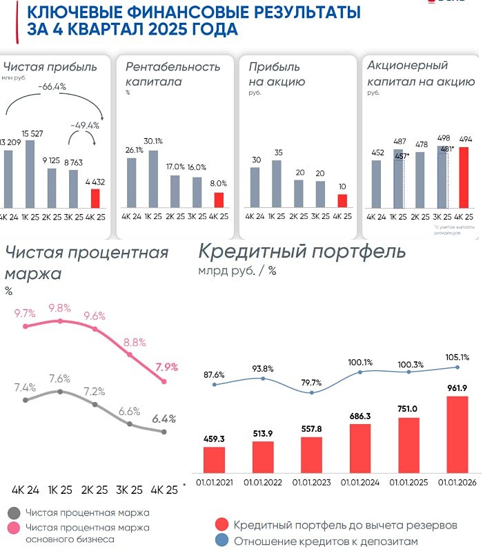 Почему падает прибыль Банка Санкт-Петербург: разбор ключевых показателей
