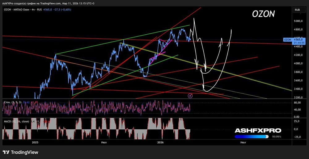Когда же начнут падать акции Озон, чтобы их купить?