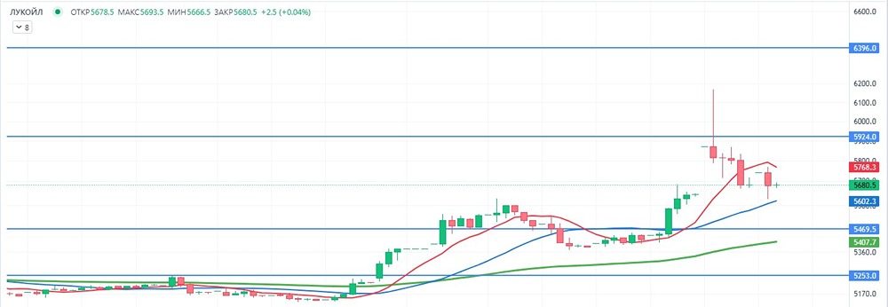 ЛУКОЙЛ: комплексный анализ финансового состояния и прогноз роста акций в 2026 году