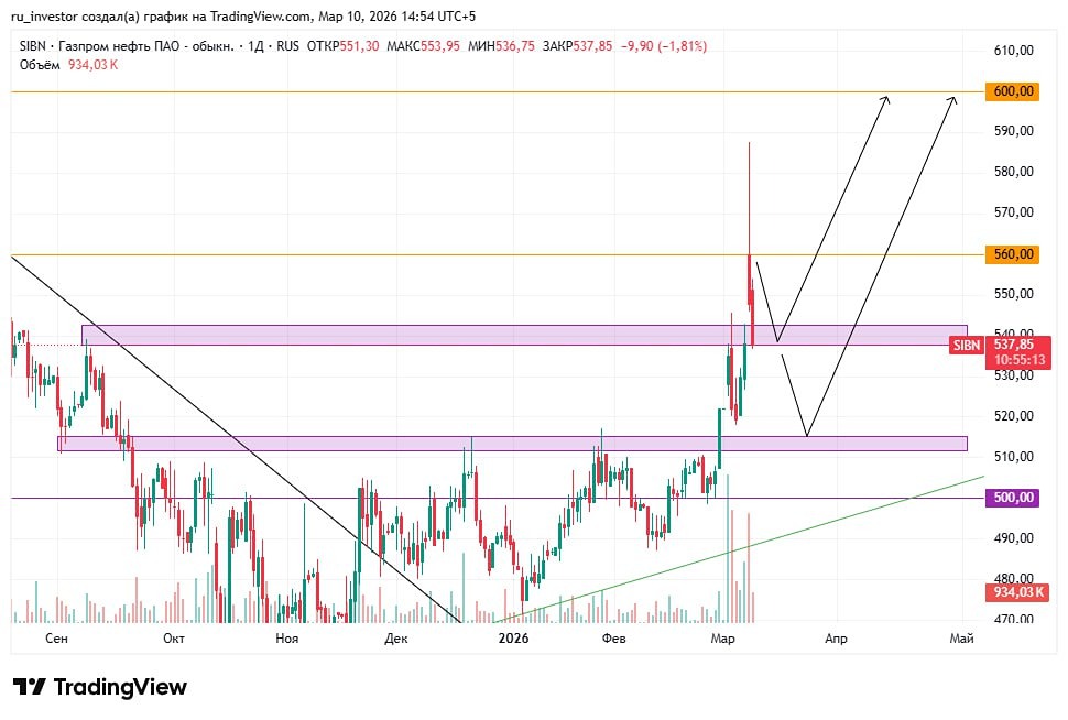 Стоит ли покупать Газпром нефть: цели и уровни коррекции
