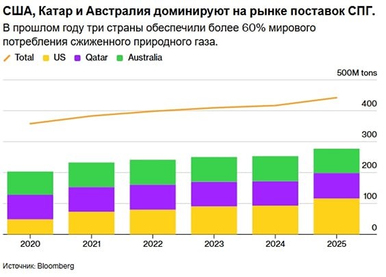 Дефицит СПГ в Европе и Азии: что происходит с мировыми поставками