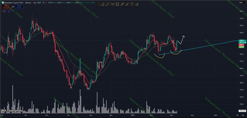 Торговая идея по акциям Белуга: анализ позиции и управление рисками