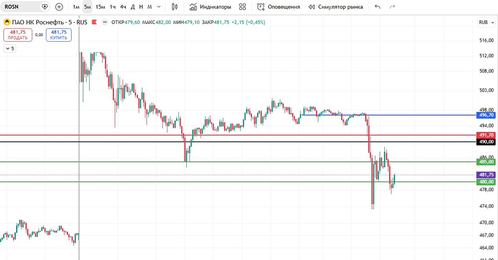 Шорт по акциям Роснефть: разбор торгового сетапа с целевыми уровнями 485-48