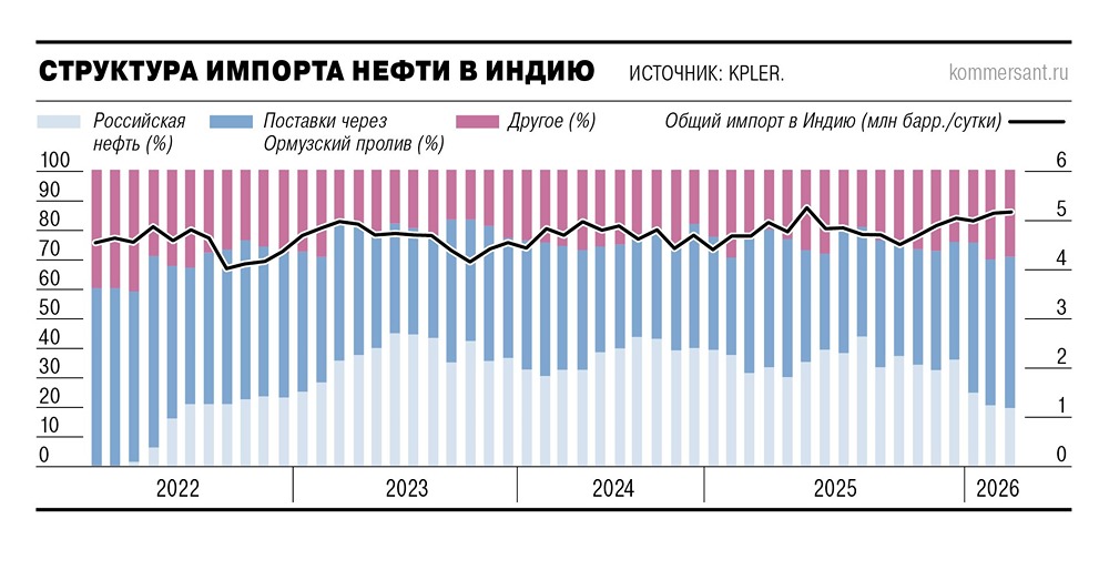 Ормузский пролив подтолкнул Индию к росту закупок российской нефти