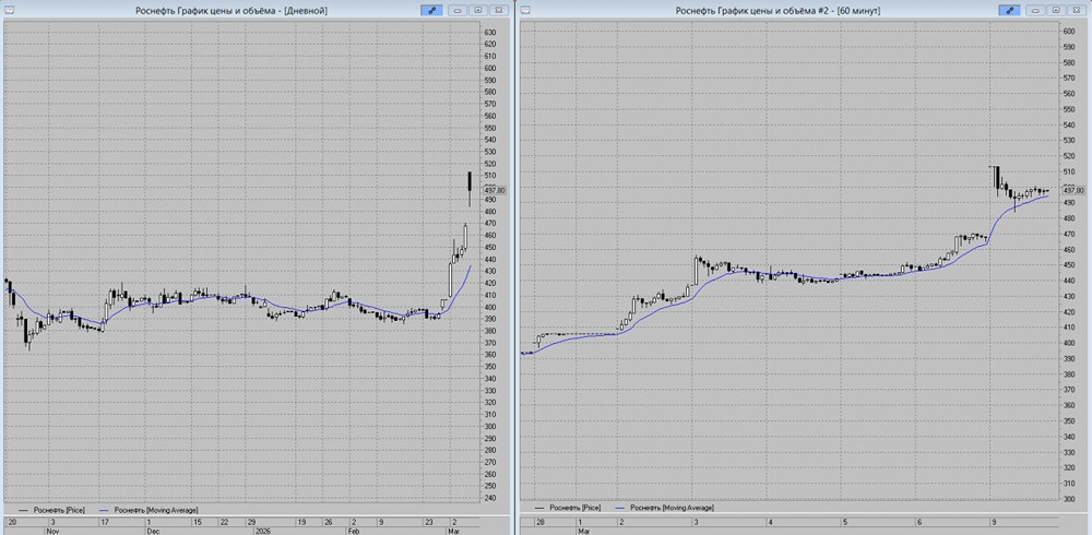 Роснефть лидирует в нефтяном секторе: технический анализ и торговые сигналы