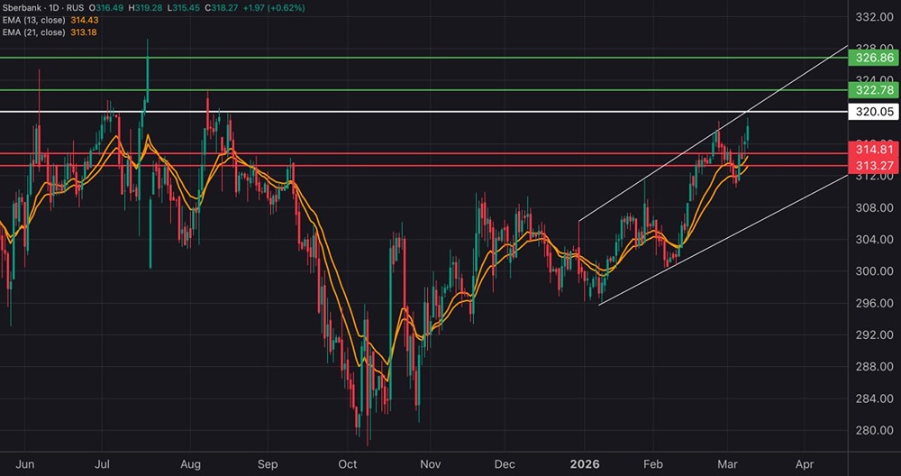 Технический анализ Сбера: какие уровни определят дальнейший рост акций