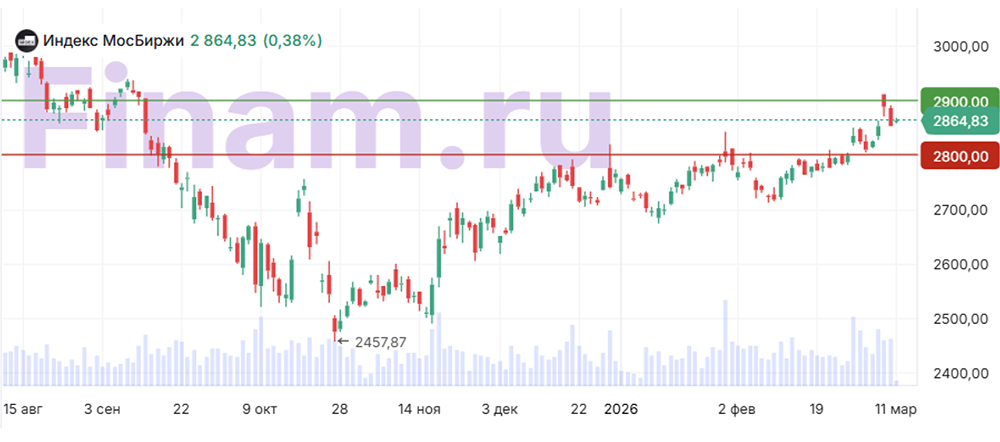 Сохранится ли рост российского рынка акций при улучшении настроений инвесторов?