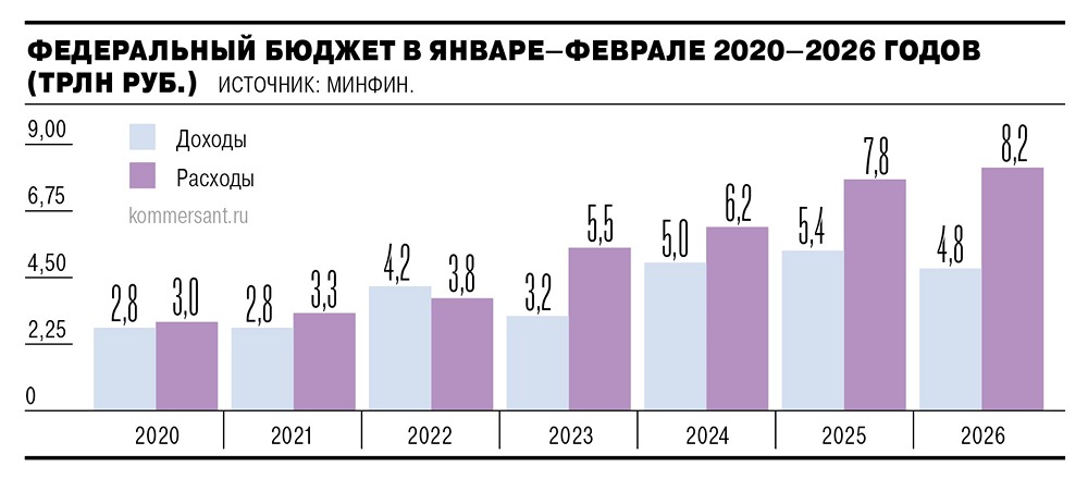 Бюджетный кризис: нефтегазовые доходы не покрывают растущие расходы