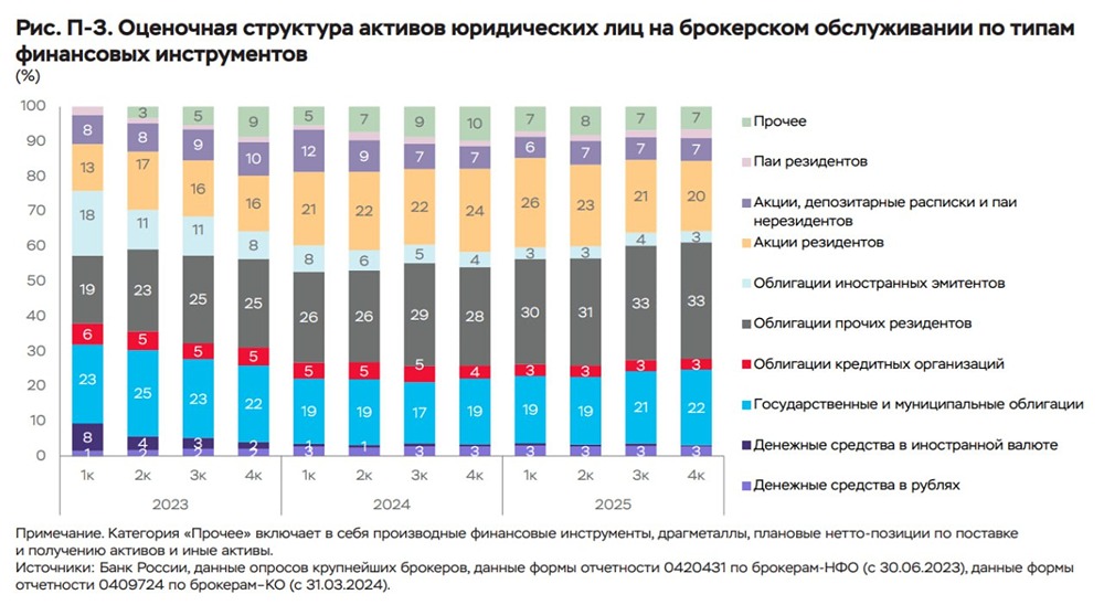 Облигации стали главным выбором частных инвесторов в 2025 году
