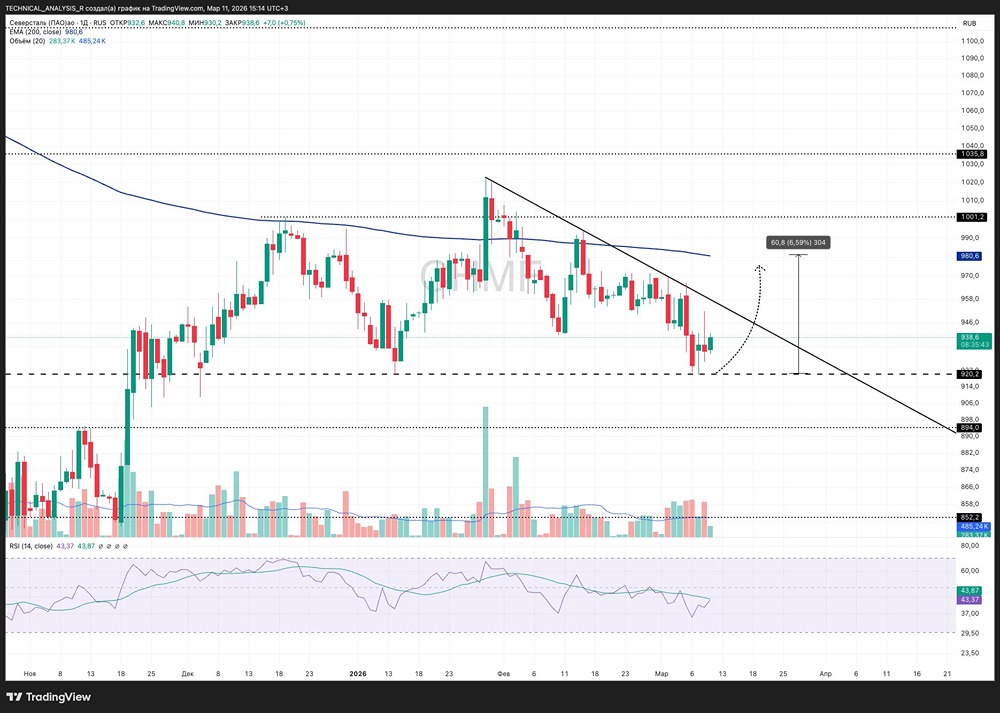 Северсталь у ключевой поддержки 920: готов ли рынок к отскоку акций