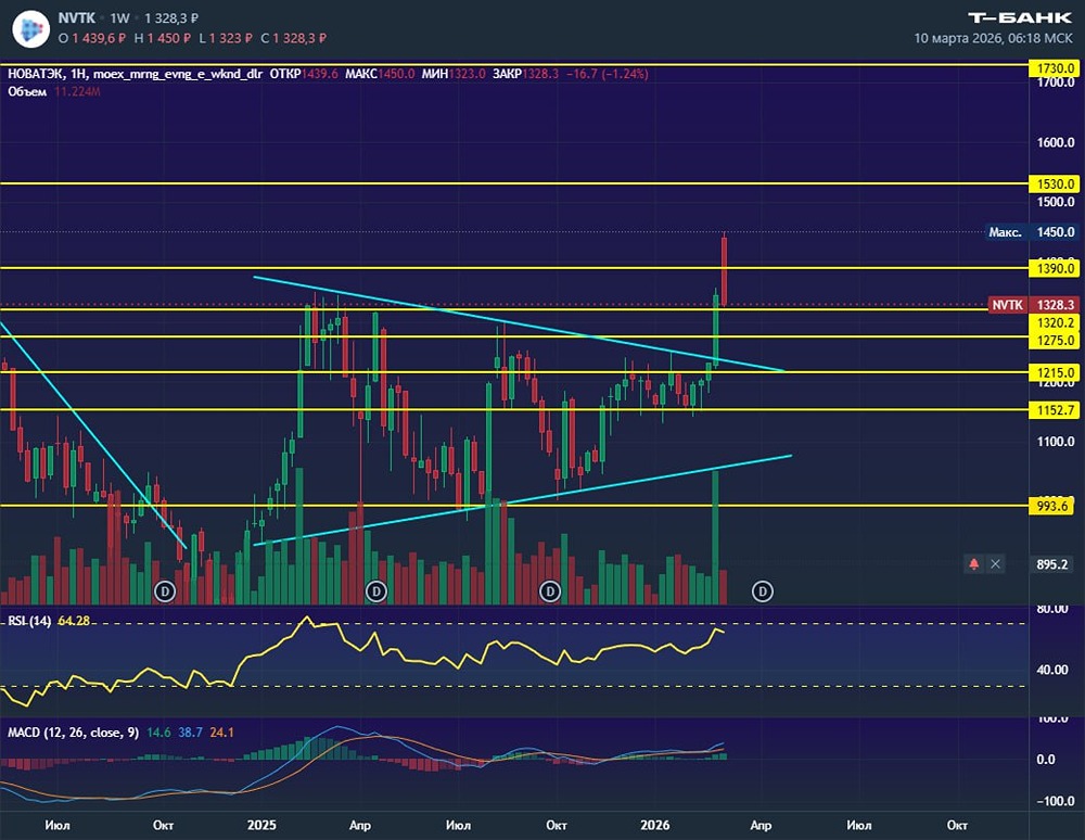 Газ в росте: перспективы Новатэк до 1530